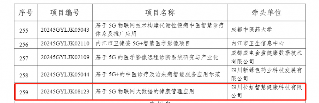 全国优秀!通过验收!长虹“5G+医疗健康应用试点项目”榜上有名 全国优秀!通过验收!长虹“5G+医疗健康应用试点项目”榜上有名